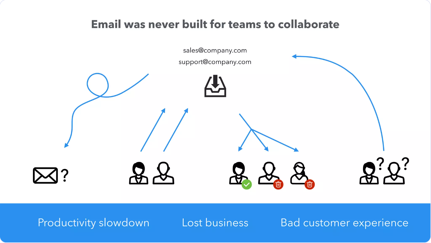 Original slide 2: pictograms of a shared inbox with tangled arrows, above three outcomes.