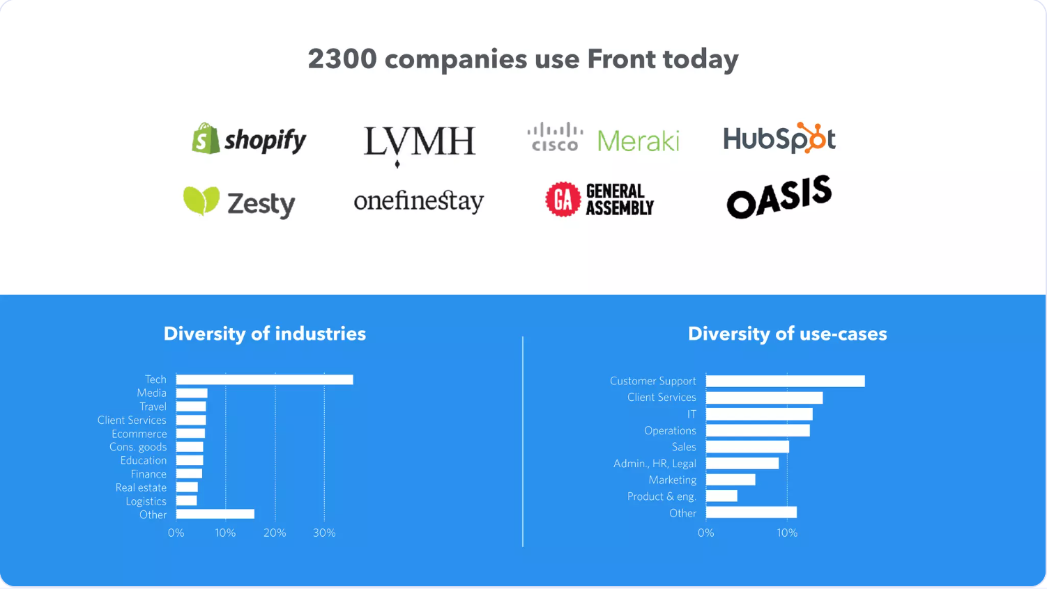 Original slide 6: eight customer logos above two white bar charts on blue.