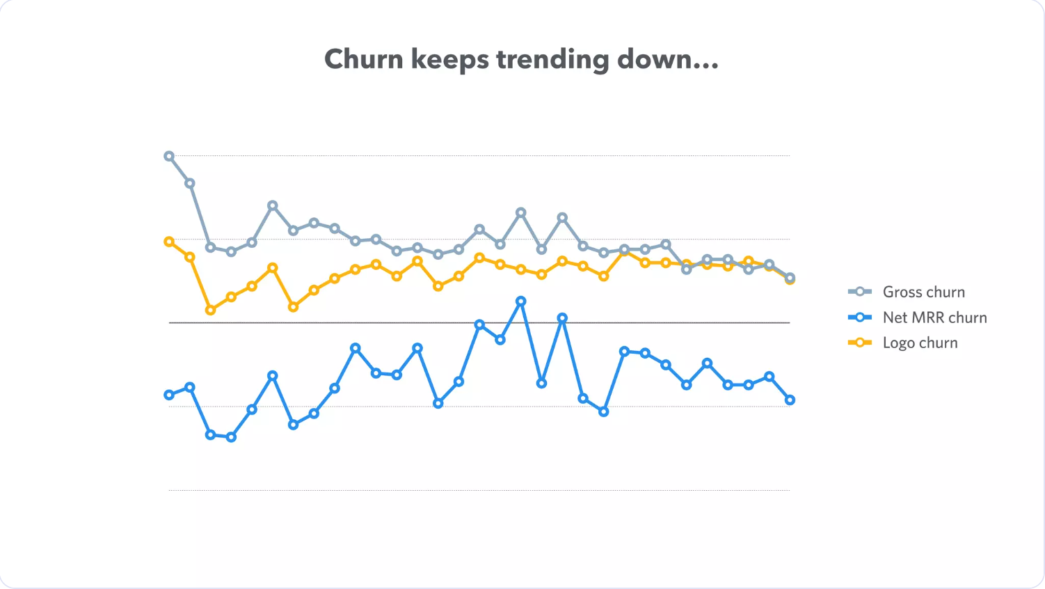Original slide 8: three churn lines without axis values.