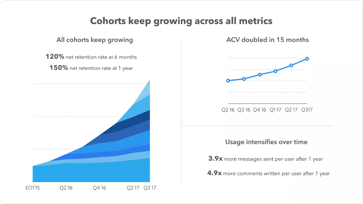 Original slide 13: stacked cohort area chart, ACV line chart and usage figures.