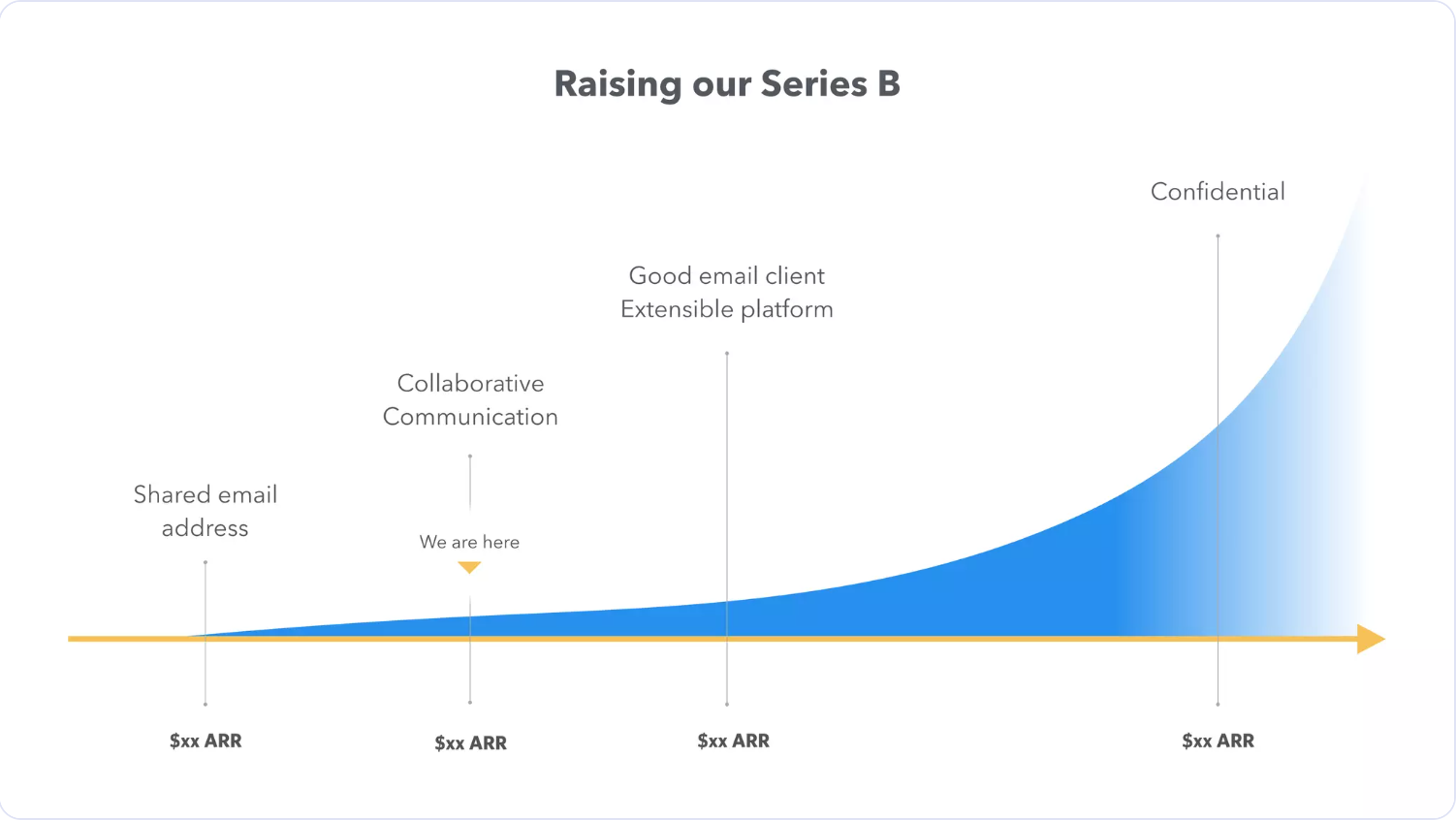 Original slide 23: blue growth curve with four stages and a 'We are here' marker.